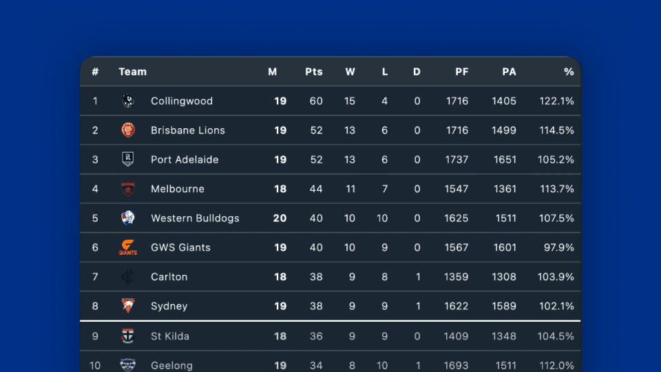 How would the ladder look without those free wins against the Eagles and Roos?
